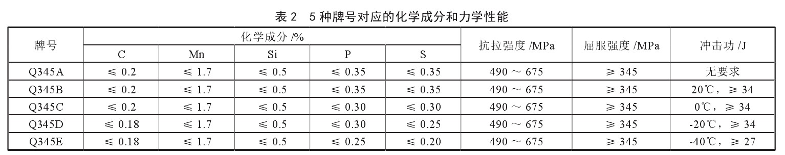 Q345鋼的化學成分和力學性能對照表